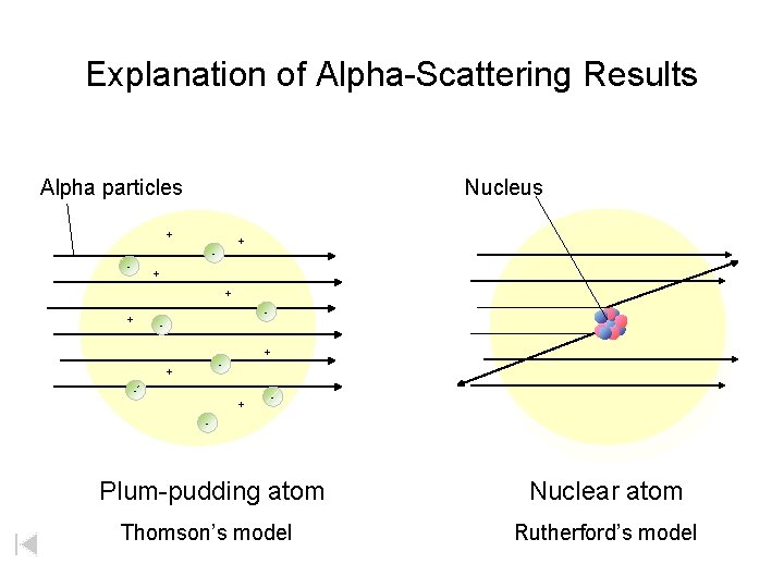 Explanation of Alpha-Scattering Results Alpha particles Nucleus + + - - + + -