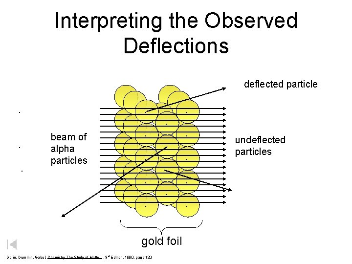 Interpreting the Observed Deflections deflected particle . . beam of alpha particles . .