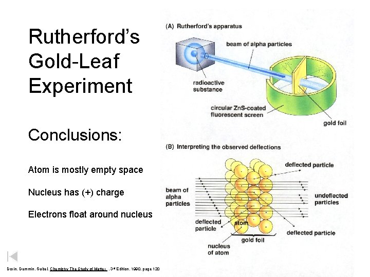 Rutherford’s Gold-Leaf Experiment Conclusions: Atom is mostly empty space Nucleus has (+) charge Electrons
