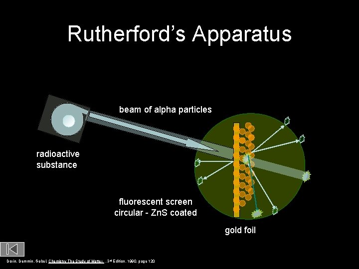 Rutherford’s Apparatus beam of alpha particles radioactive substance fluorescent screen circular - Zn. S