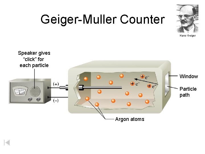 Geiger-Muller Counter Hans Geiger Speaker gives “click” for each particle Window Particle path Argon