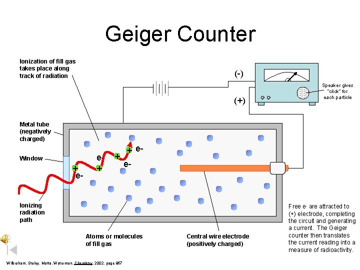 Geiger Counter Ionization of fill gas takes place along track of radiation (-) (+)