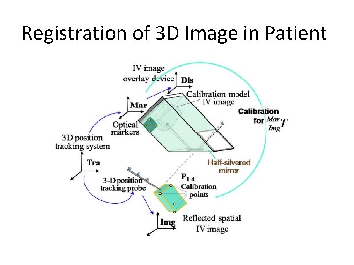 Registration of 3 D Image in Patient 