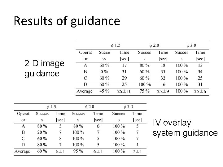 Results of guidance 2 -D image guidance IV overlay system guidance 