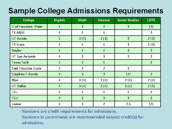 Sample College Admissions Requirements College English Math Science Social Studies LOTE U of Houston-
