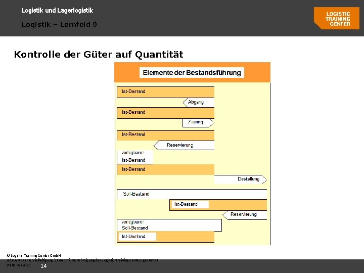 Logistik und Lagerlogistik Logistik – Lernfeld 9 Kontrolle der Güter auf Quantität © Logistic