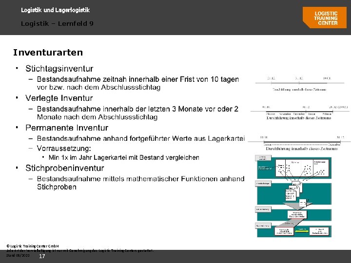 Logistik und Lagerlogistik Logistik – Lernfeld 9 Inventurarten © Logistic Training Center Gmb. H