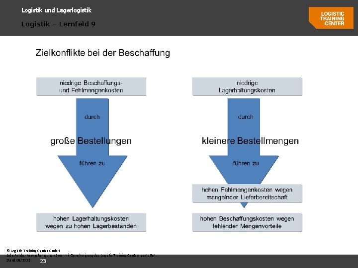 Logistik und Lagerlogistik Logistik – Lernfeld 9 © Logistic Training Center Gmb. H Jede