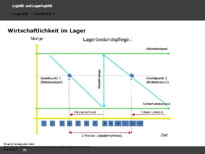 Logistik und Lagerlogistik Logistik – Lernfeld 9 Wirtschaftlichkeit im Lager © Logistic Training Center