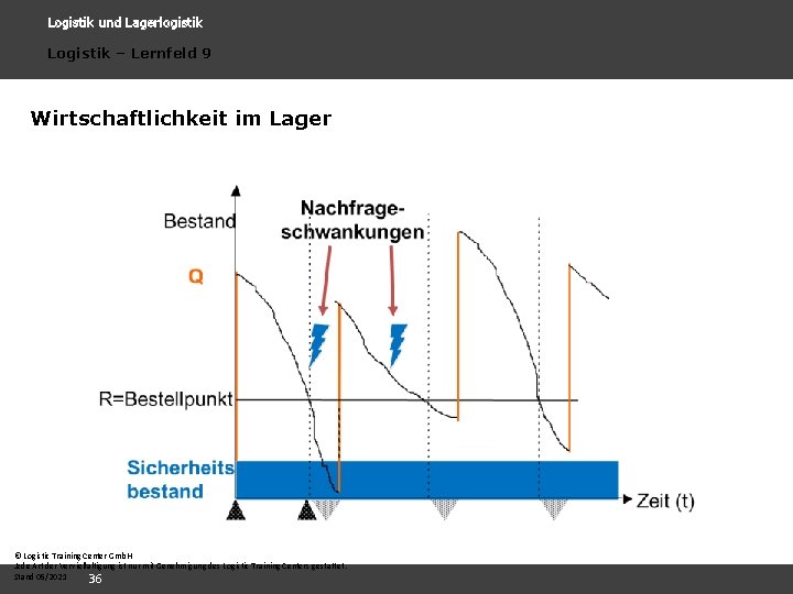 Logistik und Lagerlogistik Logistik – Lernfeld 9 Wirtschaftlichkeit im Lager © Logistic Training Center