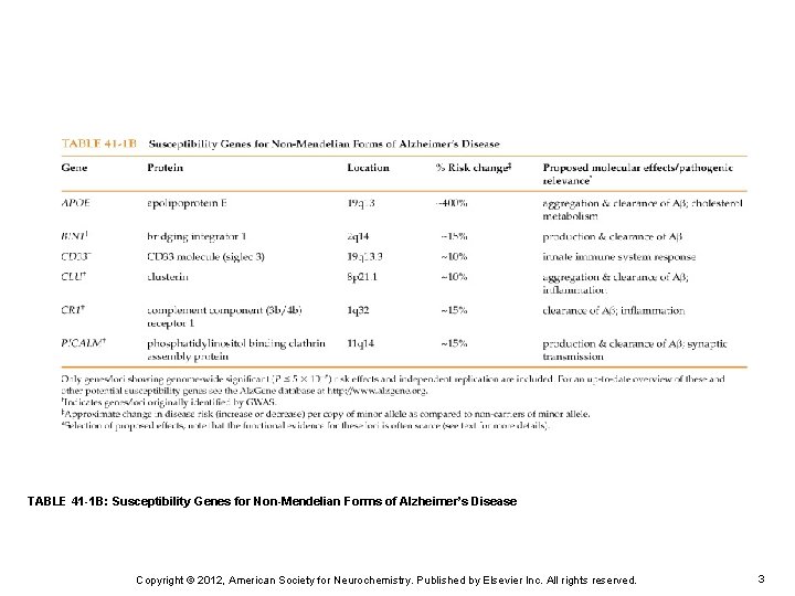 TABLE 41 -1 B: Susceptibility Genes for Non-Mendelian Forms of Alzheimer’s Disease Copyright ©