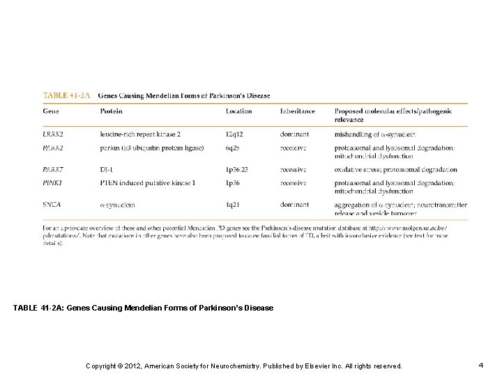 TABLE 41 -2 A: Genes Causing Mendelian Forms of Parkinson’s Disease Copyright © 2012,