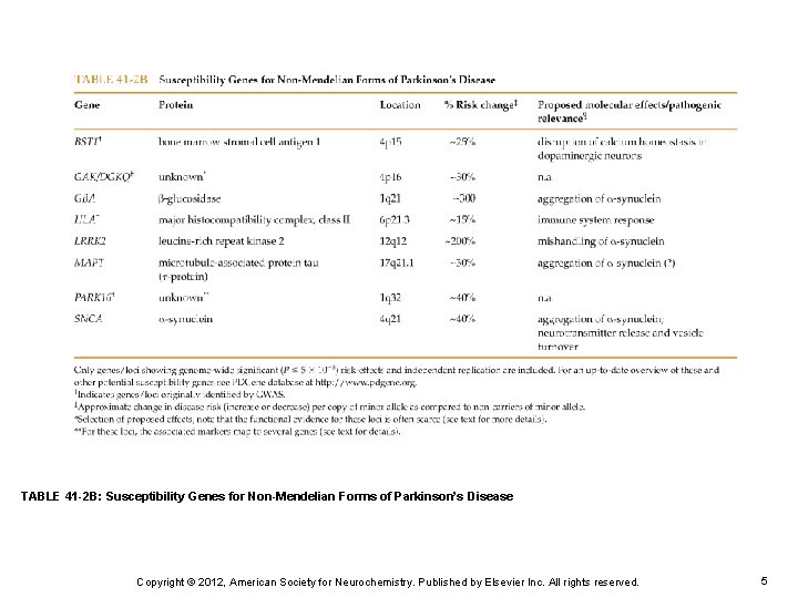 TABLE 41 -2 B: Susceptibility Genes for Non-Mendelian Forms of Parkinson’s Disease Copyright ©