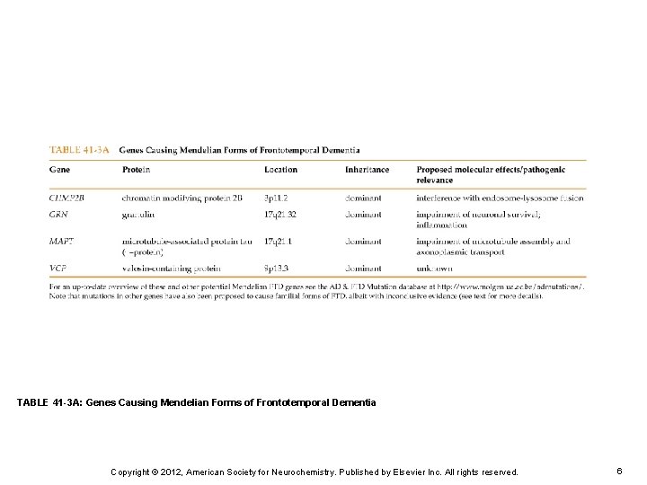 TABLE 41 -3 A: Genes Causing Mendelian Forms of Frontotemporal Dementia Copyright © 2012,