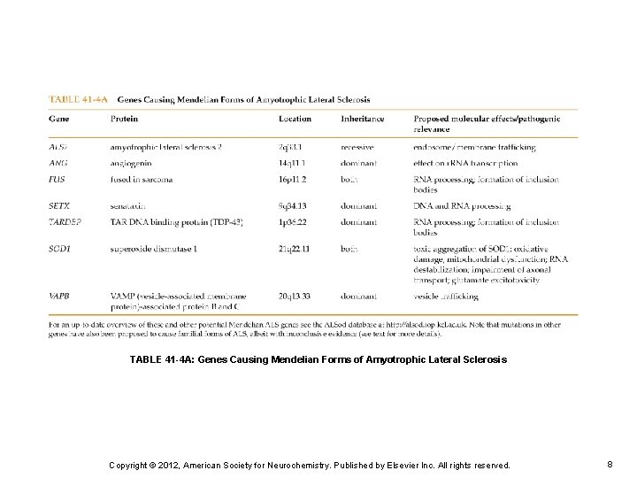 TABLE 41 -4 A: Genes Causing Mendelian Forms of Amyotrophic Lateral Sclerosis Copyright ©