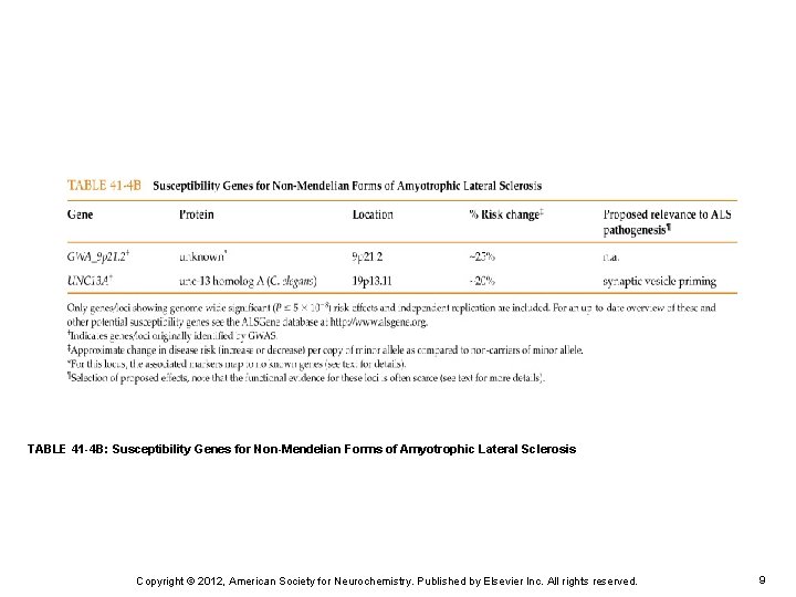 TABLE 41 -4 B: Susceptibility Genes for Non-Mendelian Forms of Amyotrophic Lateral Sclerosis Copyright