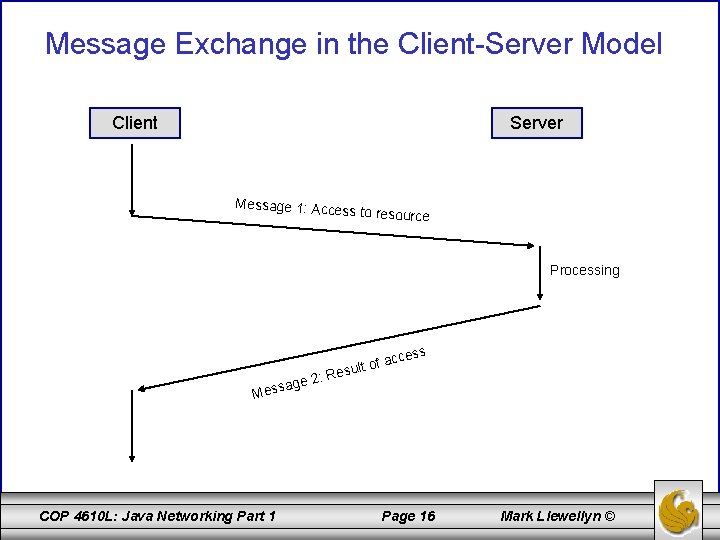 Message Exchange in the Client-Server Model Client Server Message 1: Acce ss to resource