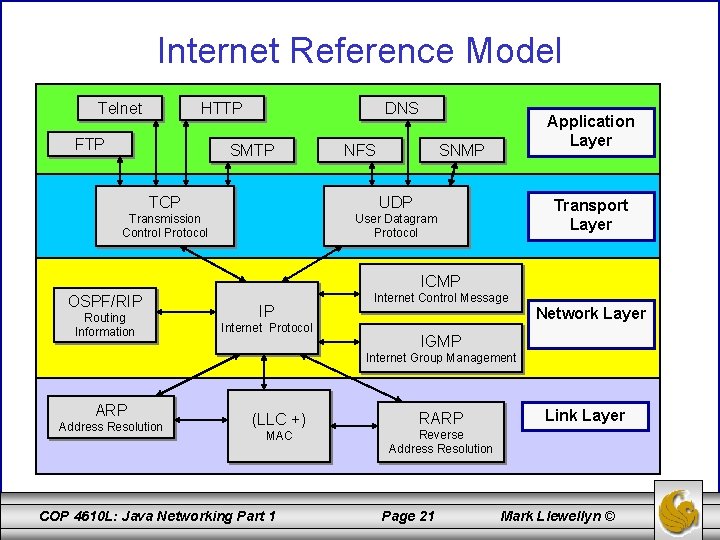 Internet Reference Model Telnet HTTP FTP DNS SMTP NFS Application Layer SNMP TCP UDP