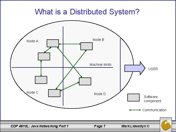 What is a Distributed System? Node A Node B Machine limits USER Node C