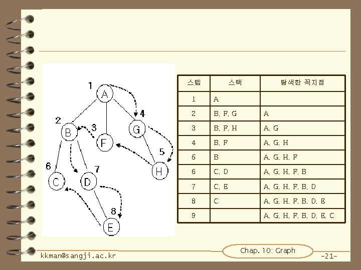 스텝 탐색한 꼭지점 1 A 2 B, F, G A 3 B, F, H