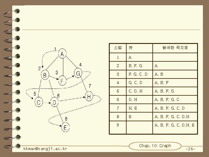 스텝 큐 1 A 2 B, F, G A 3 F, G, C, D