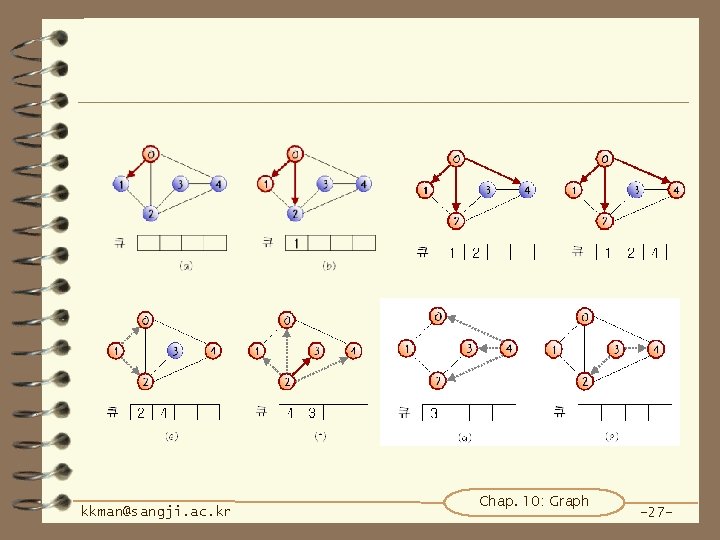 kkman@sangji. ac. kr Chap. 10: Graph -27 - 