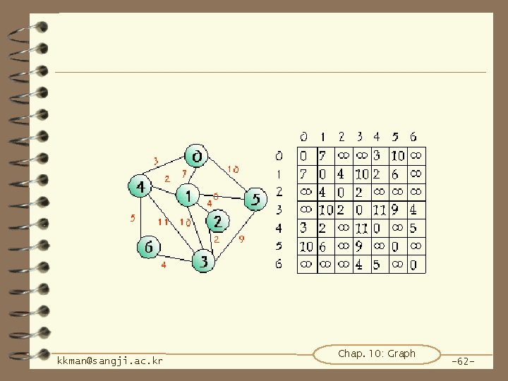 kkman@sangji. ac. kr Chap. 10: Graph -62 - 