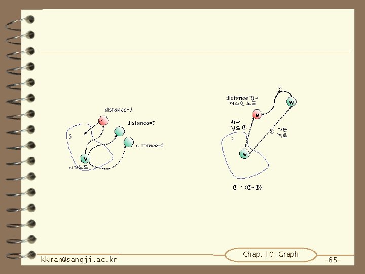 kkman@sangji. ac. kr Chap. 10: Graph -65 - 