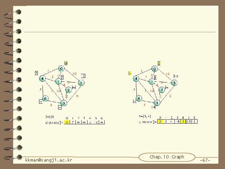 kkman@sangji. ac. kr Chap. 10: Graph -67 - 