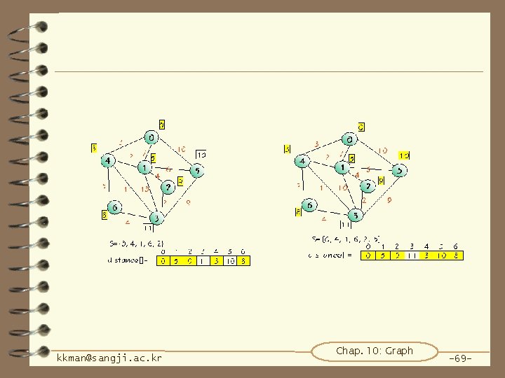 kkman@sangji. ac. kr Chap. 10: Graph -69 - 