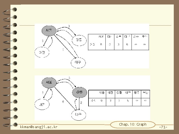 kkman@sangji. ac. kr Chap. 10: Graph -71 - 