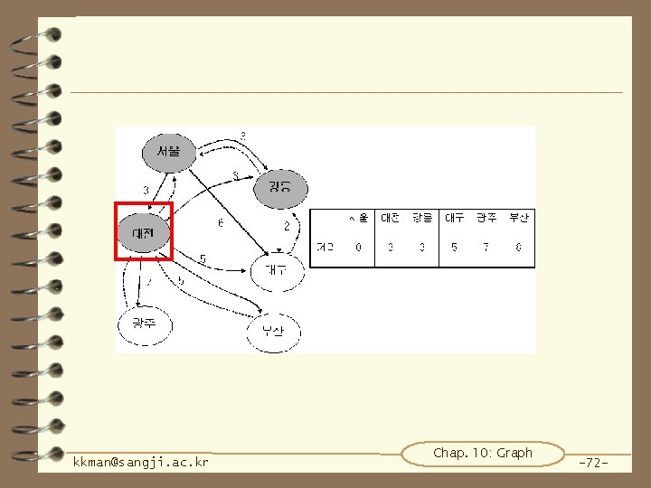 kkman@sangji. ac. kr Chap. 10: Graph -72 - 