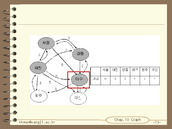 kkman@sangji. ac. kr Chap. 10: Graph -73 - 