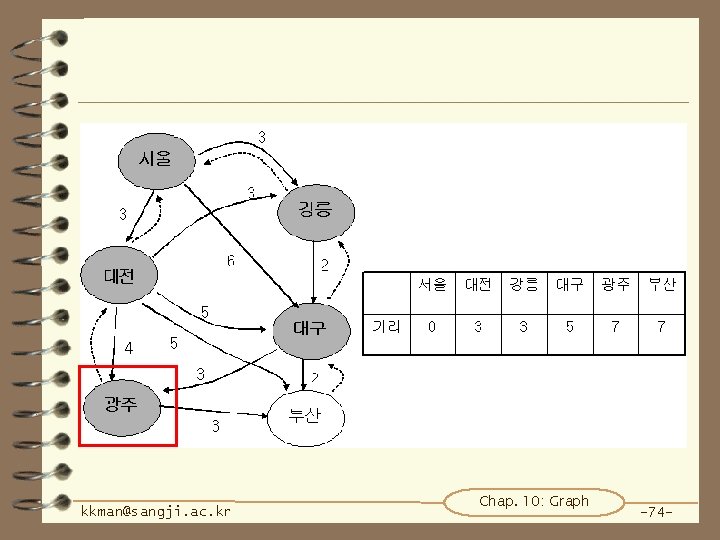 kkman@sangji. ac. kr Chap. 10: Graph -74 - 