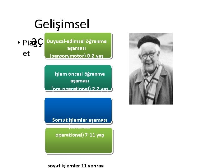 Gelişimsel Duyusal-edimsel öğrenme açıklamalar • Piag aşaması et (sensorymotor) 0 -2 yaş arası İşlem