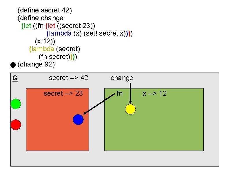 (define secret 42) (define change (let ((fn (let ((secret 23)) (lambda (x) (set! secret