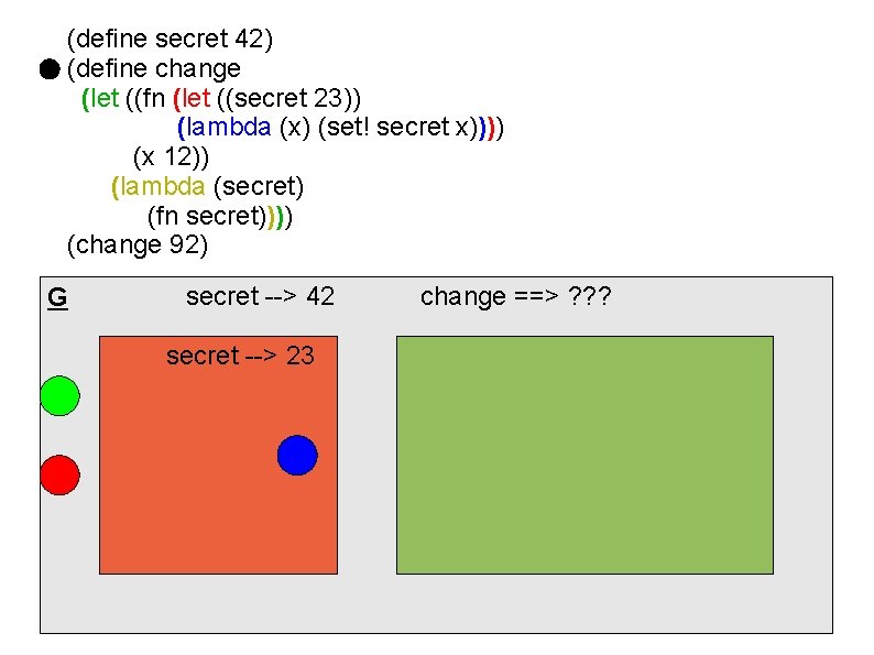 (define secret 42) (define change (let ((fn (let ((secret 23)) (lambda (x) (set! secret