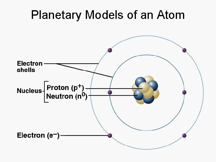 Planetary Models of an Atom Planetary Models of an Atom