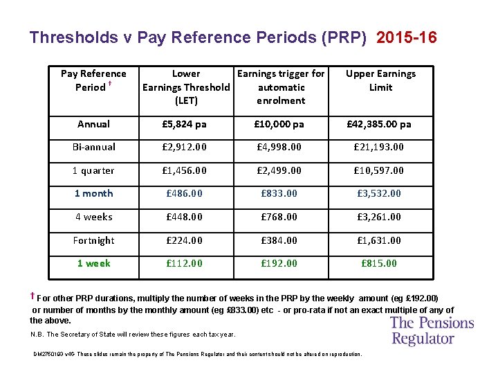 Thresholds v Pay Reference Periods (PRP) 2015 -16 Pay Reference Period † Lower Earnings