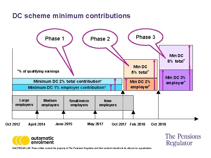 DC scheme minimum contributions Phase 1 Phase 3 Phase 2 Min DC 8% total*