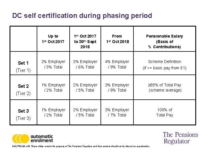DC self certification during phasing period Set 1 (Tier 1) Set 2 (Tier 2)