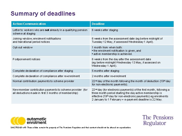 Summary of deadlines Action/Communication Deadline Letter to workers who are not already in a