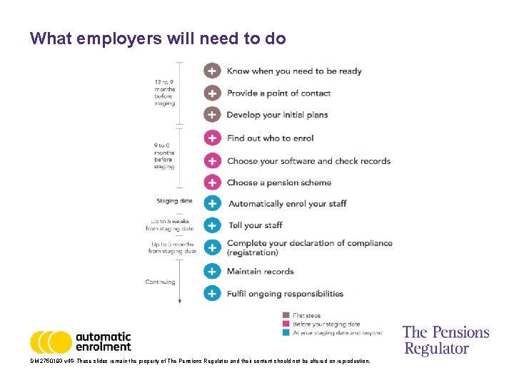 What employers will need to do DM 2750193 v 4 G These slides remain