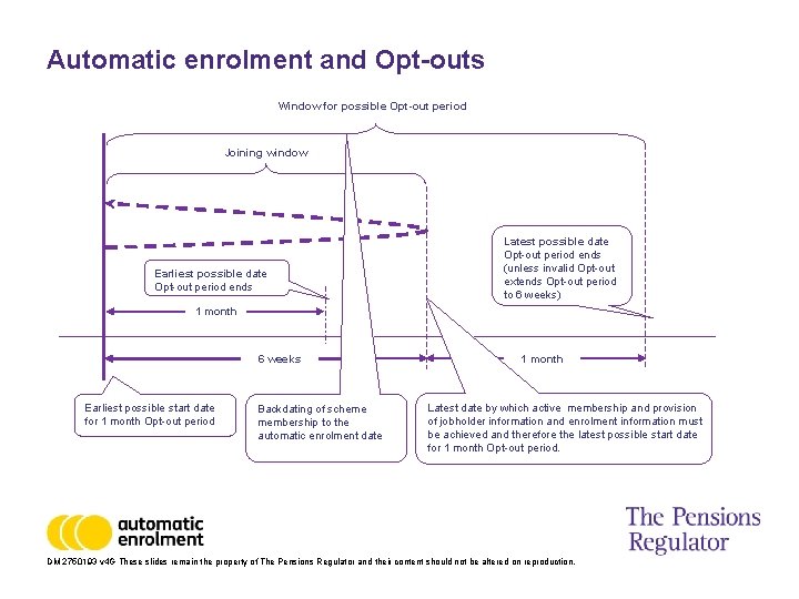 Automatic enrolment and Opt-outs Window for possible Opt-out period Joining window Earliest possible date