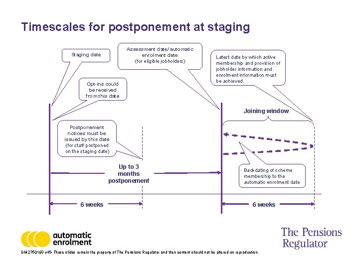 Timescales for postponement at staging Assessment date/ automatic enrolment date (for eligible jobholders) Staging