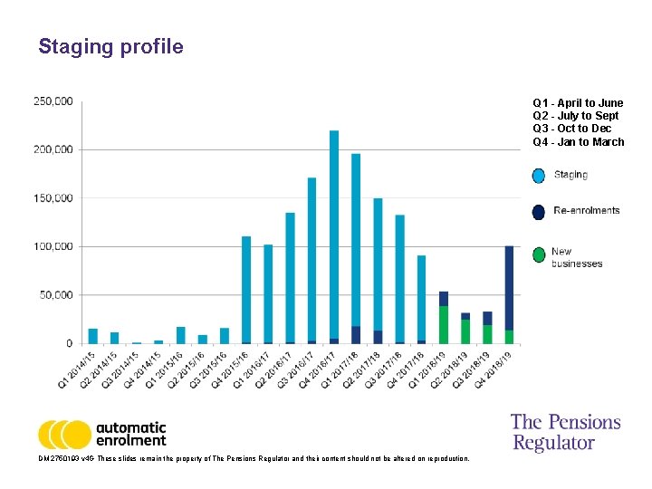 Staging profile Q 1 - April to June Q 2 - July to Sept