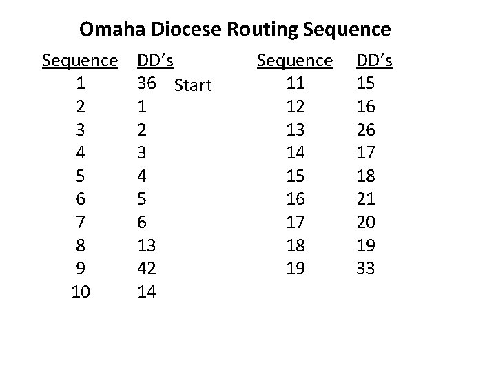 Omaha Diocese Routing Sequence 1 2 3 4 5 6 7 8 9 10
