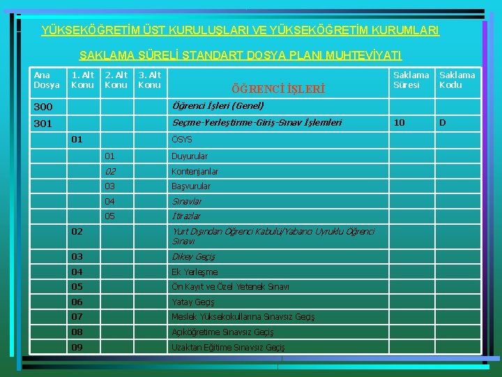 YÜKSEKÖĞRETİM ÜST KURULUŞLARI VE YÜKSEKÖĞRETİM KURUMLARI SAKLAMA SÜRELİ STANDART DOSYA PLANI MUHTEVİYATI Ana Dosya