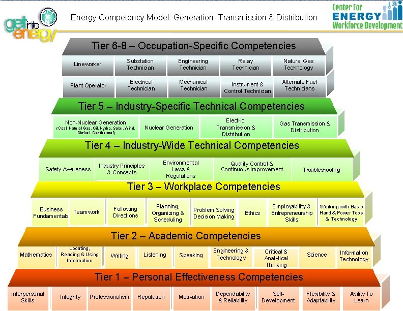 Energy Competency Model: Generation, Transmission & Distribution Tier 6 -8 – Occupation-Specific Competencies Lineworker