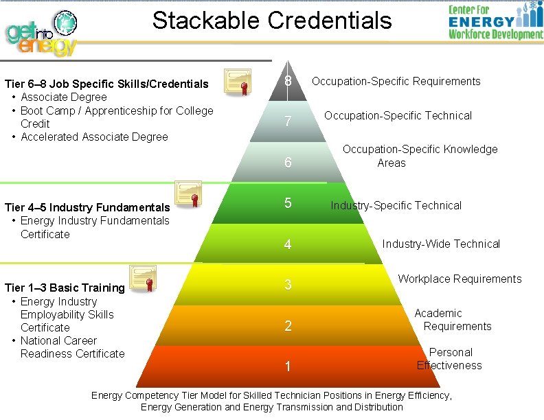 Stackable Credentials Tier 6– 8 Job Specific Skills/Credentials • Associate Degree • Boot Camp